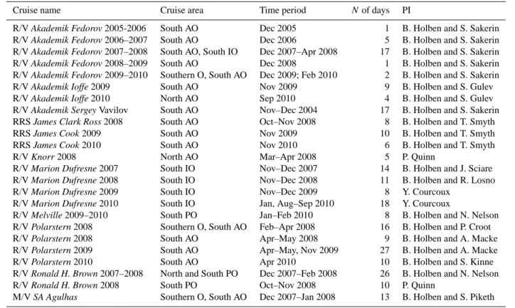 Table 1. List of cruises, cruise areas, and number of measurement days used in our analysis.
