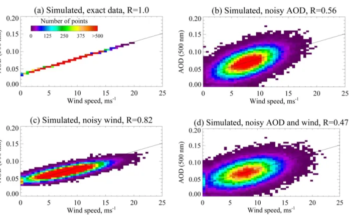 Fig. 7. Scatter density histogram between simulated noise-free wind speed and noise-free AOD (a), noisy AOD and noise-free wind speed (b), noisy wind speed and noise-free AOD (c) and noisy wind speeds and noisy AOD at 500 nm (d)
