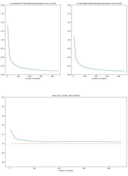 Figure 2: L 1 errors and their ratios on SE(2) and T e SE(2) ∼ R 3 , see ([4]).