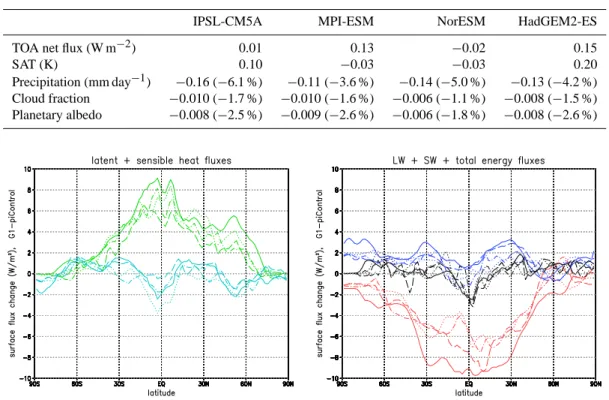 Table 3. Comparison of differences between the geoengineered and preindustrial climates (G1 – piControl) in globally-averaged parameters.