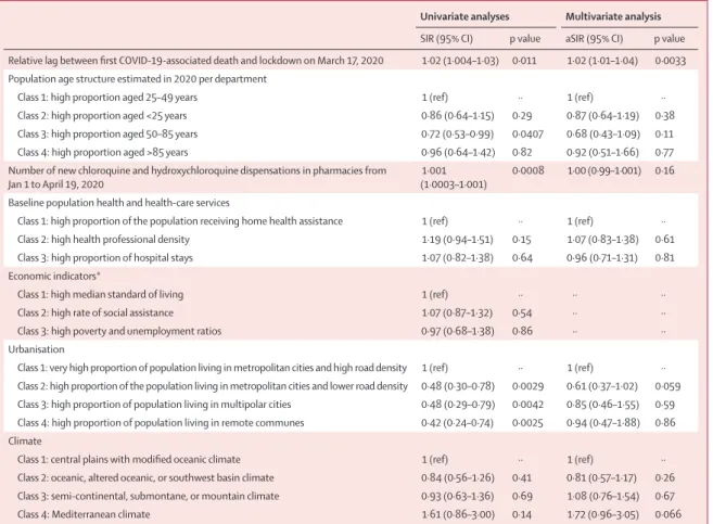 table 2). In the multivariate model, chloroquine and  hydroxychloroquine dispensations, ICU capacity, and  popu lation health and health-care services did not appear  to be associated with COVID-19 in-hospital mortality rates  (table 2)