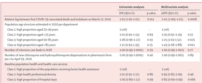 Table 3: Factors associated with in-hospital COVID-19 case fatality rate at the department level in metropolitan France