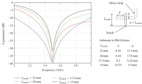 Figure 2: Impedance matching of notch with reduced length.