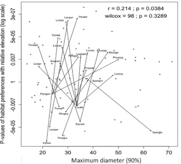 Fig 4. Species-habitat associations and functional strategies. X-axis represents maximum diameter of each species