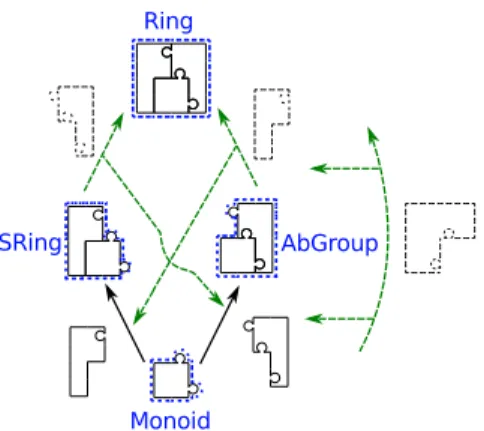 Figure 2 V4 introduces multiple in- in-heritance. For brevity we omit the factories/builders for the upper arrows.