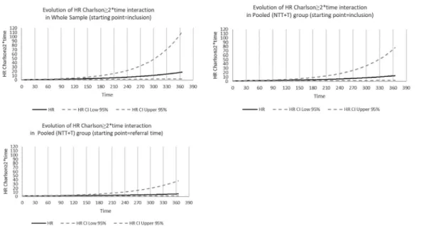 Fig.  1. Evolution  over  time  of Hazard  Ratios  for  the  association between Charlson comorbidity  index ≥2 and one-year mortality