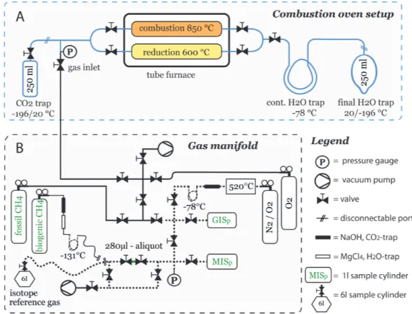 Fig. 3. Schematic figure of the setup. The top panel (A) illustrates the combustion and reduction reactors as well as the CO 2 and the two H 2 O traps