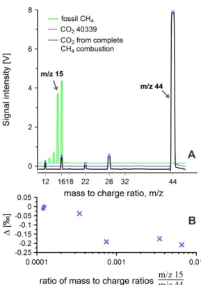 Fig. 4. Assessment of the completeness of the combustion of pure CH 4 gases. A: Shown are three scans of mass abundances, each resulting from the injection of one gas into the ion source of the dual inlet IRMS