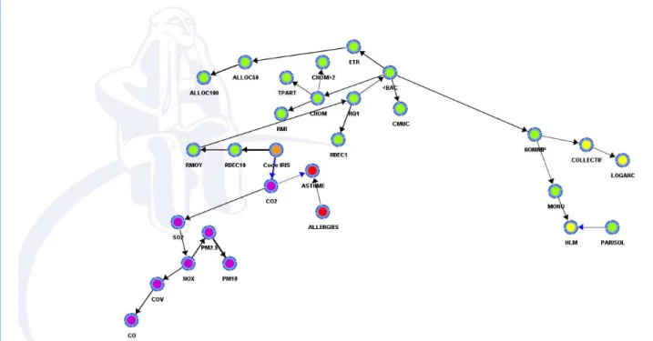 Figure 1. Le réseau bayésien extrait de la base de données 