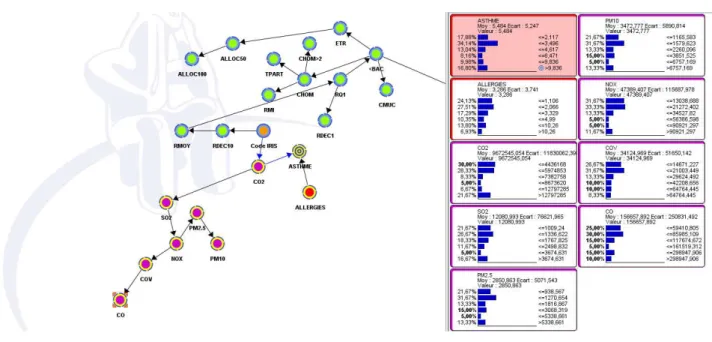 Figure 3. Monitoring entre les variables les plus corrélées avec la variable cible ASTHME 