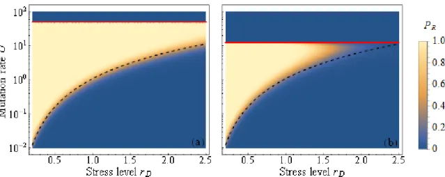 Figure 4: ER probabilities from de novo mutants only (Eq.[5]) for different values of   and  . The 502 