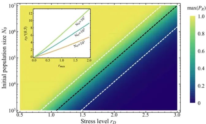 Figure 5: Maximum ER probability reached as   is varied, for different values of   and   for a 560 