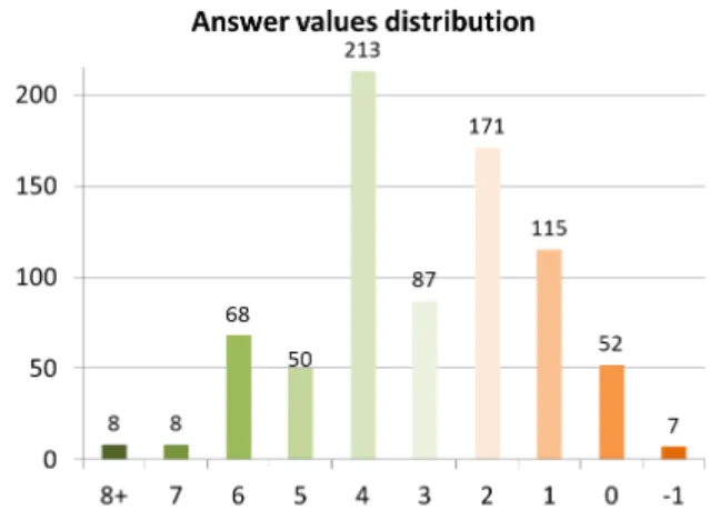 Figure 8: Answer values distribution.