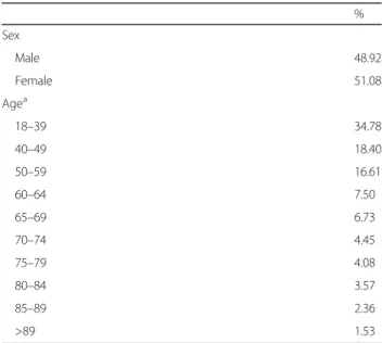 Table 2 Sociodemographic characteristics of the study population ( n = 476,252) % Sex Male 48.92 Female 51.08 Age a 18 – 39 34.78 40 – 49 18.40 50 – 59 16.61 60 – 64 7.50 65 – 69 6.73 70 – 74 4.45 75 – 79 4.08 80 – 84 3.57 85 – 89 2.36 &gt;89 1.53