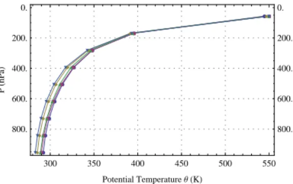 Figure 4: Potential temperature profiles at MEP state for the standard atmo- atmo-spheric profiles: Tropical (blue), Mid-Latitude Summer (red), Mid-Latitude Winter (yellow), Sub-Arctic Summer (green) and Sub-Arctic Winter (light blue).
