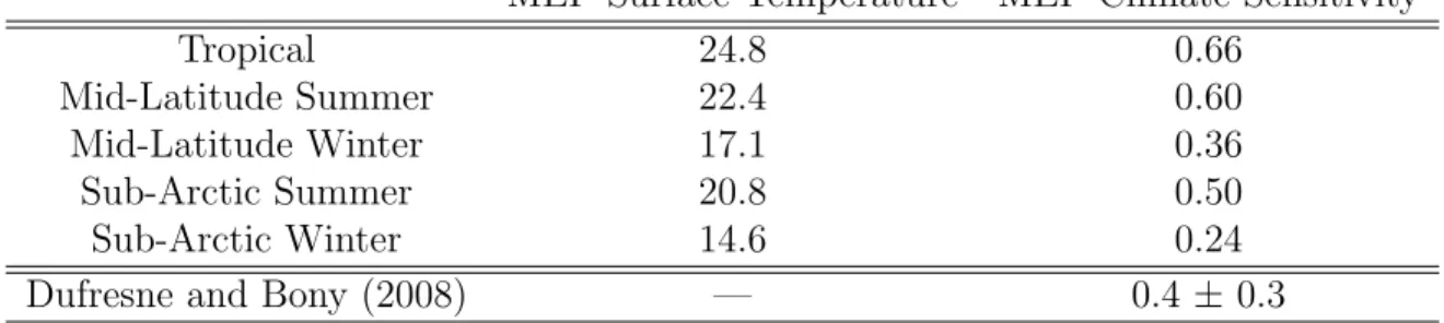 Table 3: Surface temperature and climate sensitivity (surface temperature variation for a CO 2 doubling experiment) for different water-vapor profiles, at MEP state, for the NEF radiative model: