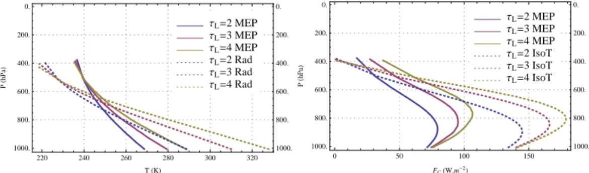 Figure 1: Left: Temperature profiles at MEP state (solid lines) and at radia- radia-tive equilibrium (dashed lines) for various longwave optical depths: τ L = 2 (blue), τ L = 3 (red) and τ L = 4 (yellow)