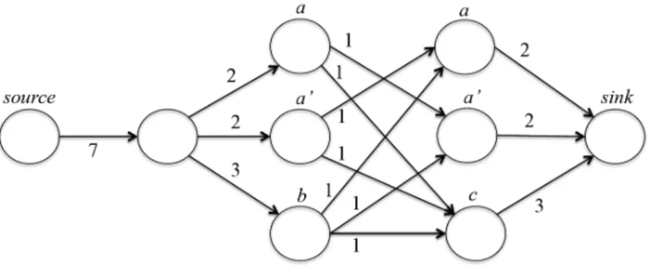 Figure 4 Example of max-flow graph.