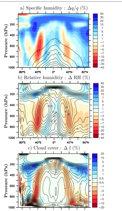 Fig. 5 Zonal mean change of the latitude-pressure distribution of moisture and clouds in LMDZ4 imposed-SST simulations associated with grid refinement from 96 × 71 to 144 × 142: