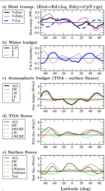 Fig. 6 Change in atmospheric transport, water and energy budget between the 96 × 71 LMDZ4 imposed SST simulation and the 144 × 142 configuration : a) change in meridional energy transport (in PW), the moist static energy Etot being decomposed into its dry 