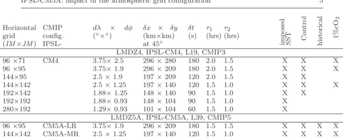 Table 1 Characteristics of the model configurations used for this study. The IPSL-CM4 model used for CMIP3 was based on the 96 × 71 horizontal grid configuration of the LMDZ4  atmo-spheric general circulation model with 19 layers on the vertical (L19)