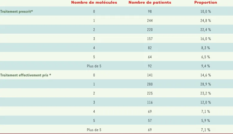 Tableau III. Prescription et prise d’un traitement. *Sur les 1 542 participants, seuls 957 ont rempli les questionnaires détaillés sur le traitement  prescrit et le traitement pris.