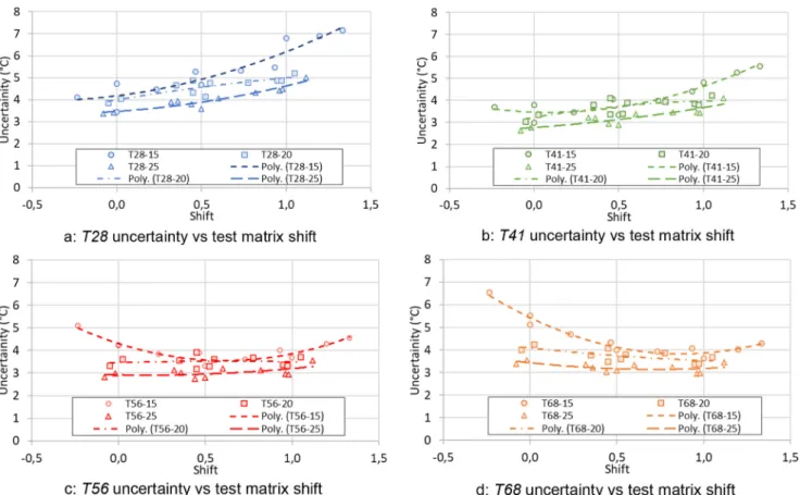 Table 10 gives the values of the coef ﬁ cients. It appears that the transition temperatures uncertainties are almost inversely proportional to the squared root of the number of specimens.