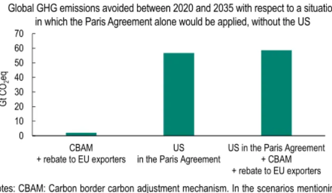 Figure 1 – The return of the United States to the Paris Agreement  is key to abating global emissions