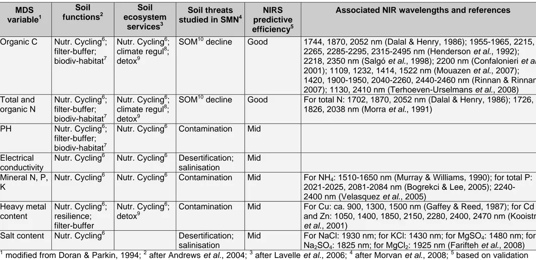 Table 1a  Predictive efficiency of NIRS for MDS regarding soil chemical variables and associated soil functions, ecosystem services or threats