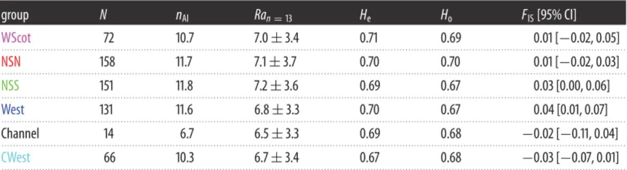 Table 2. Genetic variation at the nine microsatellite loci per region and overall. (N, sample size; n Al , number of alleles; Ra, allelic richness for a standardized sample size of 13; H e and H o , expected and observed heterozygosity; F IS , fixation ind