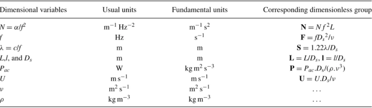 TABLE IV. Variables of the problem, their units and the corresponding dimensionless groups.