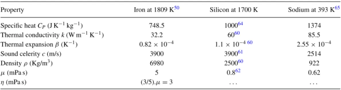 TABLE V. Physical property values useful for the estimation of the acoustic attenuation coefficient in liquid iron, silicon, and sodium.