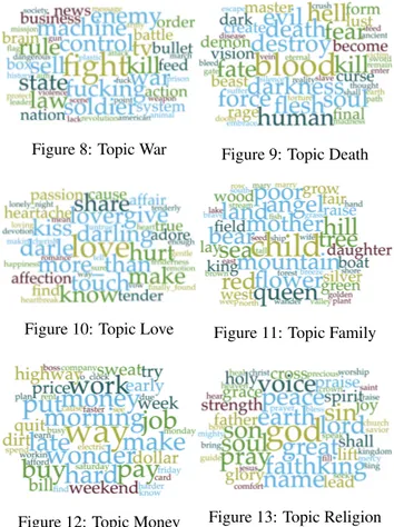 Figure 8: Topic War Figure 9: Topic Death