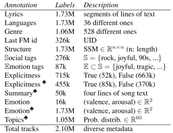 Table 3: Most relevant song-wise annotations in the WASABI Song Corpus. Annotations with ¨ are  predic-tions of our models.