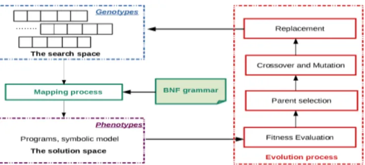 Fig. 1. Grammatical Evolution mechanism