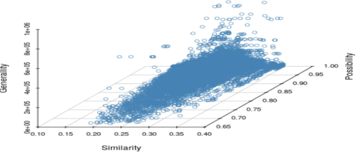 Fig. 6. The distribution of the discovered axioms in terms of measures (Π(φ) > 2 3 )