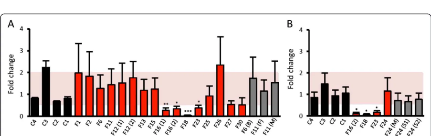 Figure 3 Nonsense mediated mRNA decay in some GAN patients. Gigaxonin mRNA levels of four control individuals (c1-4, in black), all GAN patients (in red) and their relatives (in grey) are measured using quantitative RT-PCR with GAN-exons9-11 (A) and GAN-ex