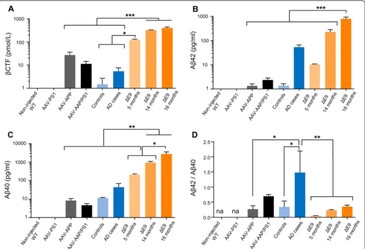 Fig. 4 AAV-APP/PS1 mice show a production of amyloid derivatives similar to AD patients, 3 months after injection