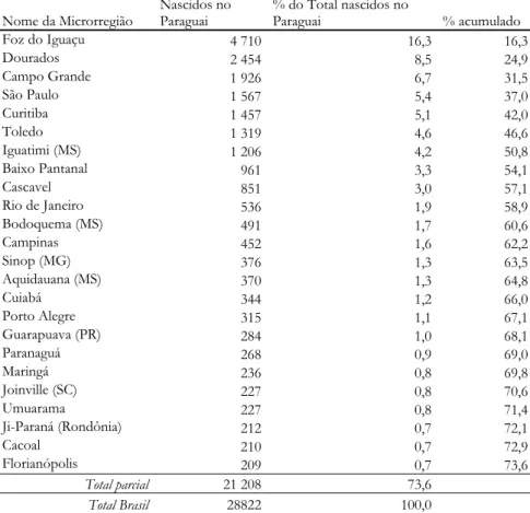 Tabela 4: Nascidos no Paraguai com residência no Brasil por microrregião, em 2000 (efetivos superiores a 200).