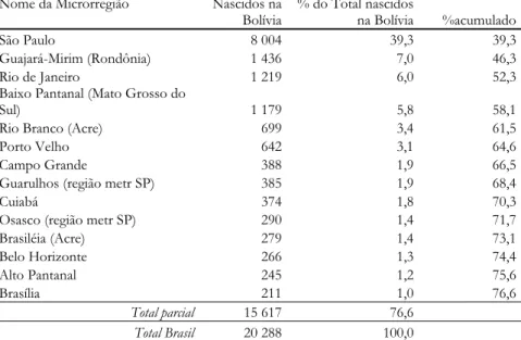 Tabela 5 : Nascidos na Bolívia com residência no Brasil por microrregião, em 2000 (efetivos superiores a 200)