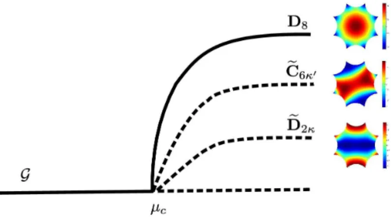 Figure 10. Bifurcation diagram in the case a &lt; b &lt; 0. Solid lines correspond to stable branches, dotted ones to unstable branches.