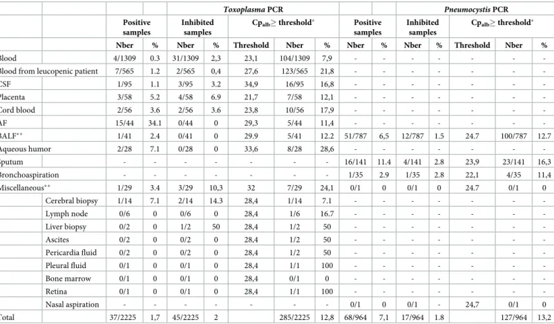 Table 1. Frequency of PCR inhibition as a function of sample matrix for Toxoplasma PCR and Pneumocystis PCR.