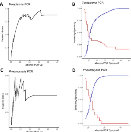 Fig 3. Youden’s index, sensitivity and specificity of albumin-PCR cut-off values. A and C