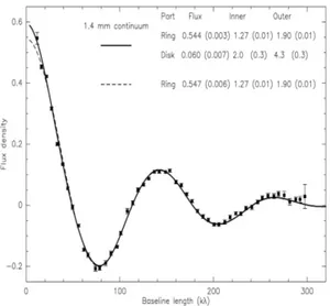 Fig. 11. GG Tauri real part of the 1.4 mm continuum visibil- visibil-ity as a function of the IRAM baseline length (dots with error bars) with a model (plain line) where 90% of the flux comes from a ring and the rest from an extended disk from Fig