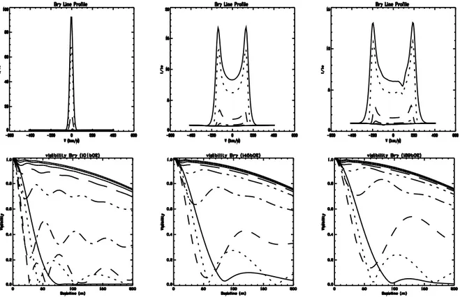 Fig. 3. Brγ line profiles (upper line) and visibilities as a function of baseline (lower line) for different ring sizes: r=0 (plain line), r=10 (dotted line), r=20 (dashed line), r=30 (dash-dotted line), r=40 (dash-dot-dot-dot line), r=50 (long-dash line),