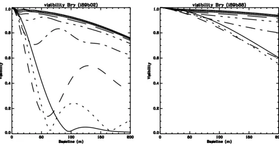 Fig. 4. Visibilities for the ring model as a function of the baseline length for a baseline orientation along (left) and perpendicular (right) to the equatorial disk as a function of the disk dissipation.
