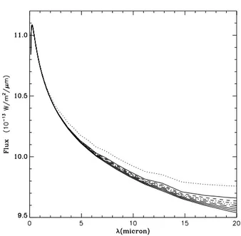 Fig. 5. Spectral energy distribution (SED) as a function of the ring size, for the lower plain line: central star only, r=0 (dotted line), r=10 (dashed line), r=20 dotted line), r=30  (dash-dot-dot-dot line), r=40 (long-dash line), and for r= 50, 60 70 and