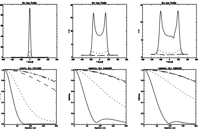Fig. 7. Brγ line profiles (upper row) and visibilities as a function of baseline (lower row) for different mass loss rates, 4.7 10 −10 (plain-line), 2.3 10 −10 (dotted-line), 9.4 10 −11 (dashed-line), and 4.7 10 −11 M ⊙ year −1 corresponding to the maps gi