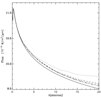 Fig. 8. Spectral energy distribution (SED) as a function of the mass loss rate: only the central star (lower plain line), 4.7 10 −10 (dotted-line), 2.3 10 −10 (dashed-line), 9.4 10 −11 (dash-dot-line) and 4.7 10 −11 (dash-dot-dot line) M ⊙ year −1 