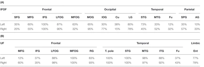 TABLE 2 | Percentage of subjects with terminations present in each region for the IFOF (A) and UF (B).